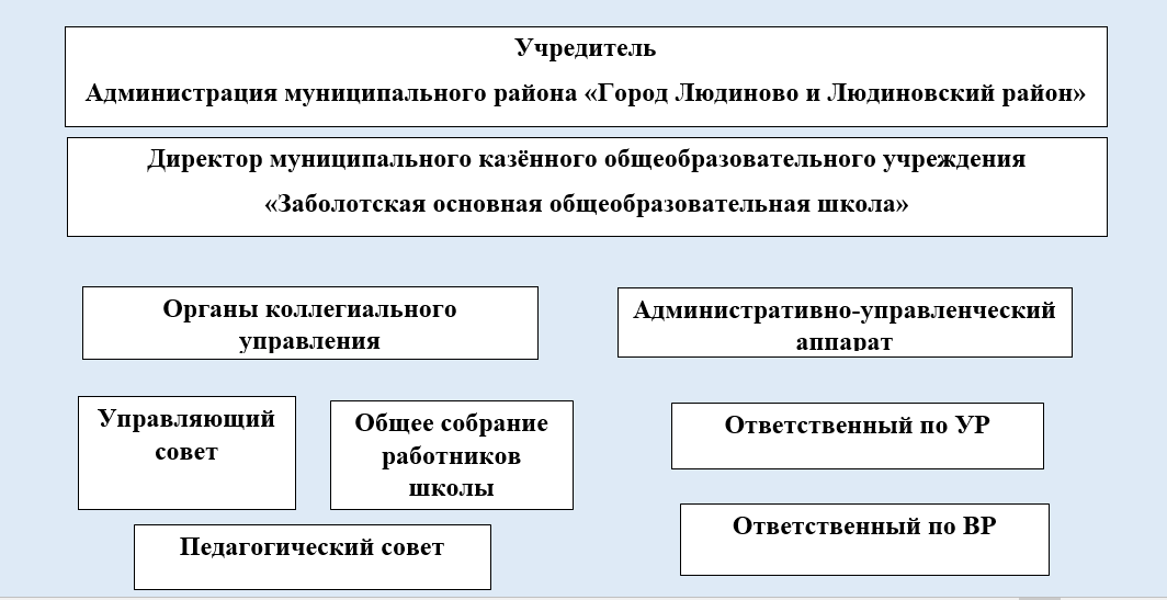 Управляющий совет.